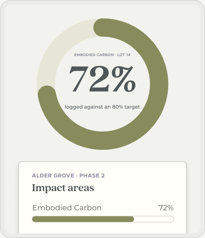 A Baobab project: a ring showing 72% of embodied carbon logged against an 80% target, above the progress bars for its impact areas.